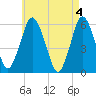 Bournedale tide chart for Saturday, May 4, 2024