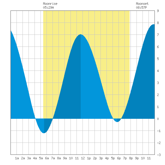 Bournedale tide chart for Wednesday, May 8, 2024