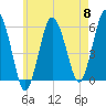 Bournedale tide chart for Wednesday, May 8, 2024