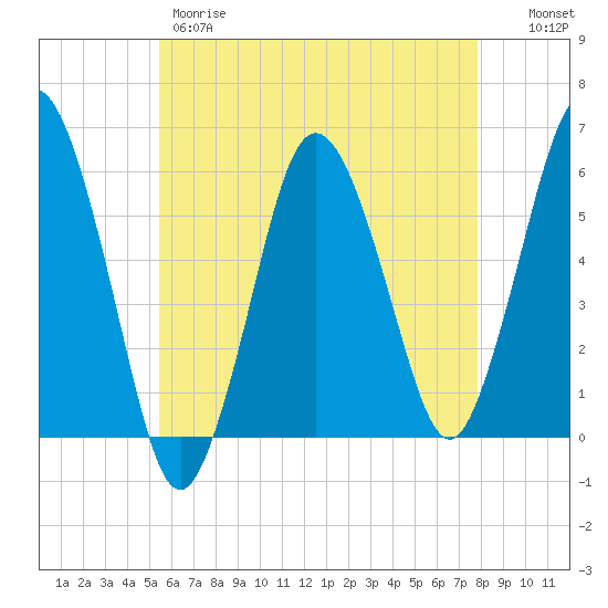 Bournedale tide chart for Thursday, May 9, 2024