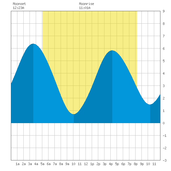 Bournedale tide chart for Wednesday, June 12, 2024
