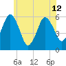 Bournedale tide chart for Wednesday, June 12, 2024