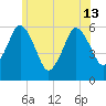 Bournedale tide chart for Thursday, June 13, 2024