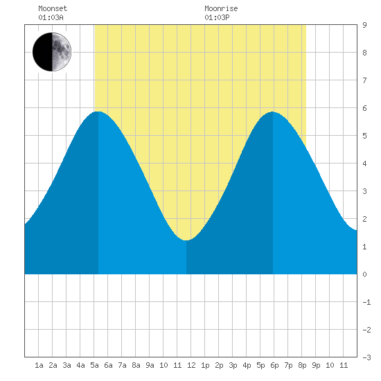 Bournedale tide chart for Friday, June 14, 2024