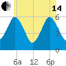 Bournedale tide chart for Friday, June 14, 2024