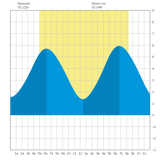 Bournedale tide chart for Saturday, June 15, 2024