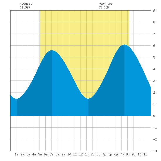 Bournedale tide chart for Sunday, June 16, 2024