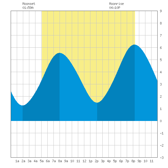 Bournedale tide chart for Monday, June 17, 2024