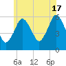 Bournedale tide chart for Monday, June 17, 2024