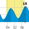 Bournedale tide chart for Tuesday, June 18, 2024
