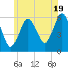 Bournedale tide chart for Wednesday, June 19, 2024