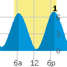 Bournedale tide chart for Saturday, June 1, 2024