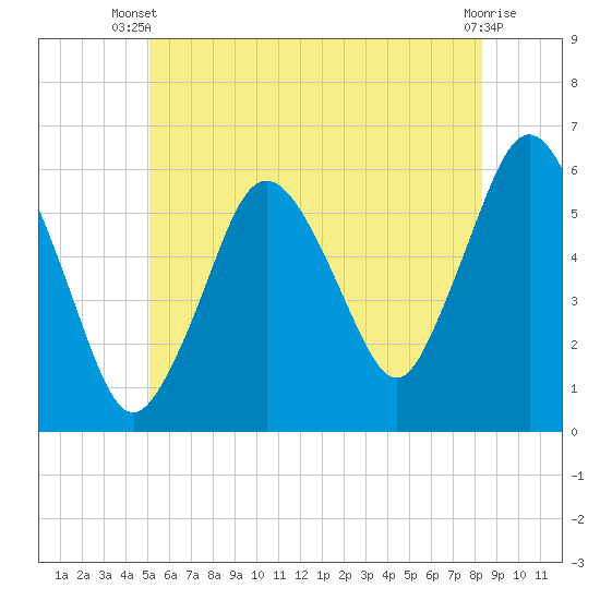 Bournedale tide chart for Thursday, June 20, 2024