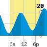 Bournedale tide chart for Thursday, June 20, 2024