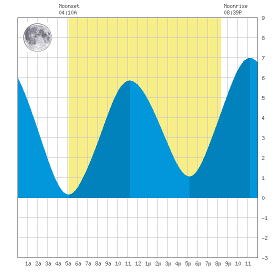 Bournedale tide chart for Friday, June 21, 2024