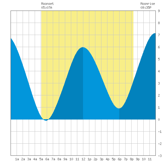 Bournedale tide chart for Saturday, June 22, 2024