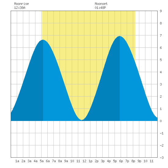 Bournedale tide chart for Saturday, June 29, 2024