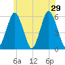 Bournedale tide chart for Saturday, June 29, 2024