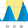Bournedale tide chart for Sunday, June 2, 2024