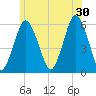 Bournedale tide chart for Sunday, June 30, 2024