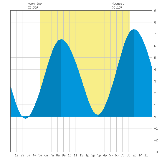 Bournedale tide chart for Monday, June 3, 2024