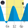 Bournedale tide chart for Thursday, June 6, 2024