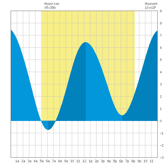 Bournedale tide chart for Friday, June 7, 2024