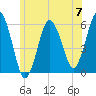 Bournedale tide chart for Friday, June 7, 2024