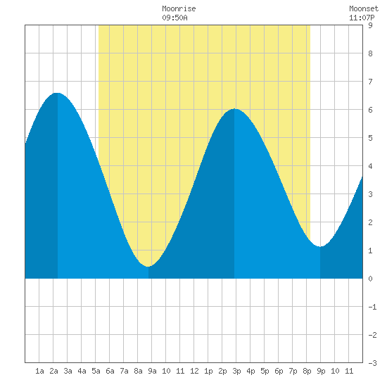 Bournedale tide chart for Wednesday, July 10, 2024