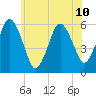 Bournedale tide chart for Wednesday, July 10, 2024