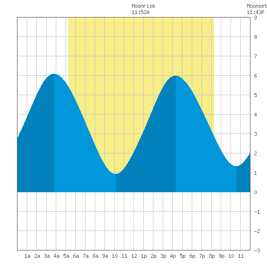 Bournedale tide chart for Friday, July 12, 2024