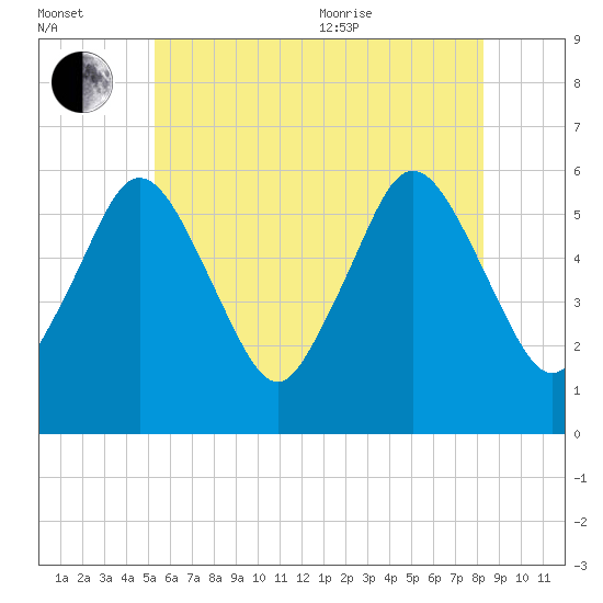Bournedale tide chart for Saturday, July 13, 2024