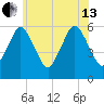 Bournedale tide chart for Saturday, July 13, 2024