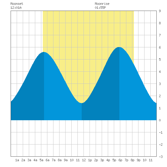 Bournedale tide chart for Sunday, July 14, 2024