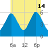 Bournedale tide chart for Sunday, July 14, 2024