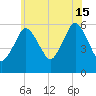 Bournedale tide chart for Monday, July 15, 2024