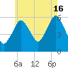 Bournedale tide chart for Tuesday, July 16, 2024