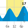 Bournedale tide chart for Wednesday, July 17, 2024