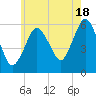 Bournedale tide chart for Thursday, July 18, 2024