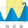 Bournedale tide chart for Friday, July 19, 2024