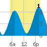 Bournedale tide chart for Monday, July 1, 2024
