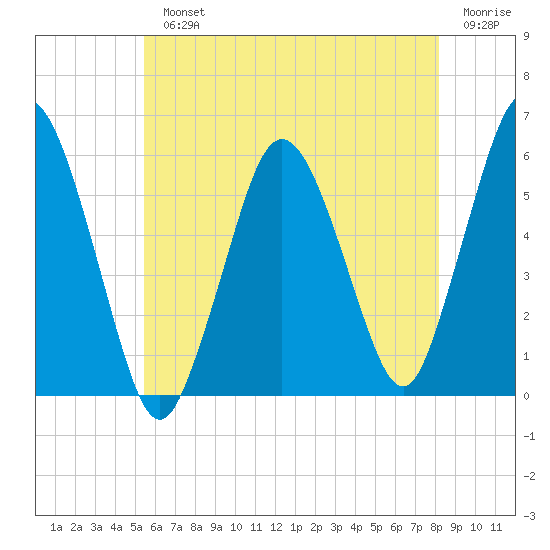 Bournedale tide chart for Monday, July 22, 2024