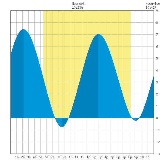 Bournedale tide chart for Thursday, July 25, 2024