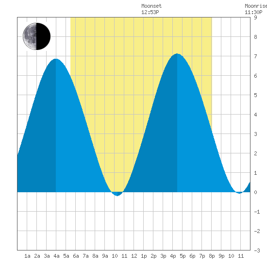 Bournedale tide chart for Saturday, July 27, 2024