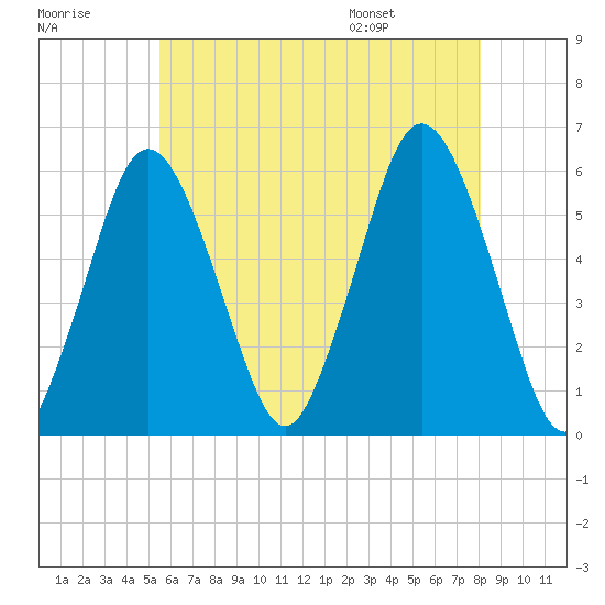 Bournedale tide chart for Sunday, July 28, 2024