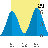 Bournedale tide chart for Monday, July 29, 2024
