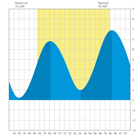 Bournedale tide chart for Wednesday, July 31, 2024