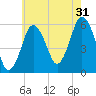 Bournedale tide chart for Wednesday, July 31, 2024