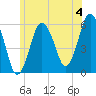 Bournedale tide chart for Thursday, July 4, 2024