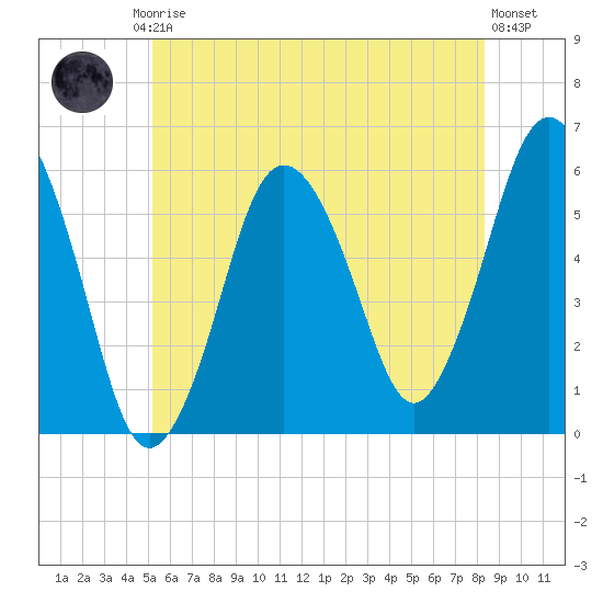 Bournedale tide chart for Friday, July 5, 2024